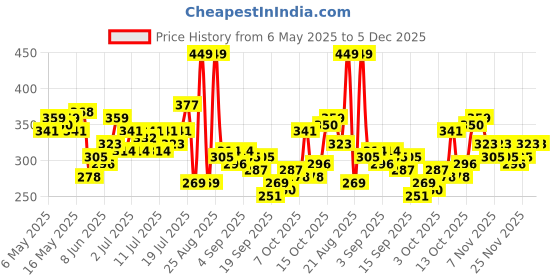 myntra.com HRX by Hrithik Roshan Printed Rapid-Dry Training T-shirt hrx by hrithik roshan Price History Graph from 6 May 2025 to 5 Dec 2025