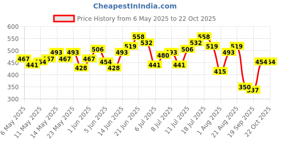 myntra.com HRX by Hrithik Roshan Printed Rapid-Dry Training T-shirt hrx by hrithik roshan Price History Graph from 6 May 2025 to 21 Oct 2025