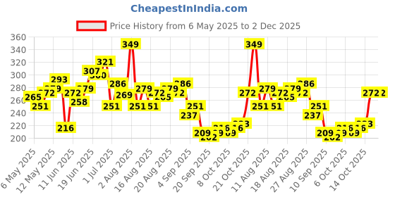 myntra.com HRX by Hrithik Roshan Printed Rapid-Dry Training T-shirt hrx by hrithik roshan Price History Graph from 6 May 2025 to 1 Dec 2025