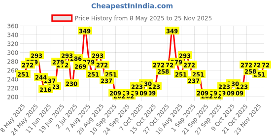 myntra.com HRX by Hrithik Roshan Printed Rapid-Dry Training T-shirt hrx by hrithik roshan Price History Graph from 8 May 2025 to 23 Nov 2025