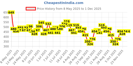 myntra.com HRX by Hrithik Roshan Printed Rapid-Dry Training T-shirt hrx by hrithik roshan Price History Graph from 8 May 2025 to 30 Nov 2025