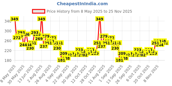 myntra.com HRX by Hrithik Roshan Printed Rapid-Dry Training T-shirt hrx by hrithik roshan Price History Graph from 8 May 2025 to 25 Nov 2025
