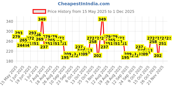 myntra.com HRX by Hrithik Roshan Printed Rapid-Dry Training T-shirt hrx by hrithik roshan Price History Graph from 15 May 2025 to 30 Nov 2025