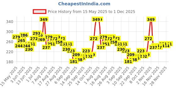 myntra.com HRX by Hrithik Roshan Printed Rapid-Dry Training T-shirt hrx by hrithik roshan Price History Graph from 15 May 2025 to 1 Dec 2025