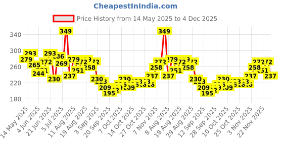 myntra.com HRX by Hrithik Roshan Printed Rapid-Dry Training T-shirt hrx by hrithik roshan Price History Graph from 14 May 2025 to 4 Dec 2025