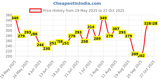 myntra.com HRX by Hrithik Roshan Printed Rapid-Dry Training T-shirt hrx by hrithik roshan Price History Graph from 19 May 2025 to 25 Oct 2025