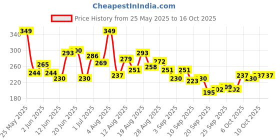 myntra.com HRX by Hrithik Roshan Printed Rapid-Dry Training T-shirt hrx by hrithik roshan Price History Graph from 25 May 2025 to 15 Oct 2025