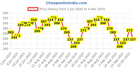 myntra.com HRX by Hrithik Roshan Printed Rapid-Dry Training T-shirt hrx by hrithik roshan Price History Graph from 2 Jun 2025 to 4 Dec 2025