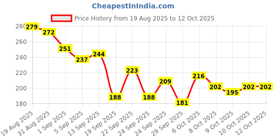 myntra.com HRX by Hrithik Roshan Printed Rapid-Dry Training T-shirt hrx by hrithik roshan Price History Graph from 19 Aug 2025 to 12 Oct 2025