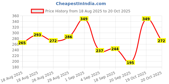 myntra.com HRX by Hrithik Roshan Printed Rapid-Dry Training T-shirt hrx by hrithik roshan Price History Graph from 18 Aug 2025 to 20 Oct 2025