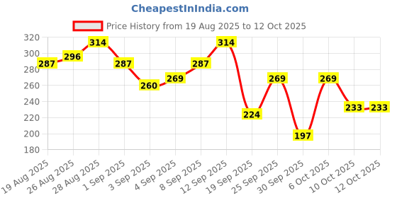 myntra.com HRX by Hrithik Roshan Printed Rapid-Dry Training T-shirt hrx by hrithik roshan Price History Graph from 19 Aug 2025 to 12 Oct 2025