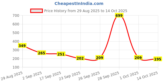 myntra.com HRX by Hrithik Roshan Printed Rapid-Dry Training T-shirt hrx by hrithik roshan Price History Graph from 29 Aug 2025 to 14 Oct 2025