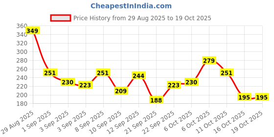 myntra.com HRX by Hrithik Roshan Printed Rapid-Dry Training T-shirt hrx by hrithik roshan Price History Graph from 29 Aug 2025 to 18 Oct 2025