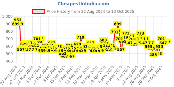myntra.com HRX by Hrithik Roshan Printed Rapid-Dry Training Tailored Jacket hrx by hrithik roshan Price History Graph from 22 Aug 2024 to 12 Oct 2025