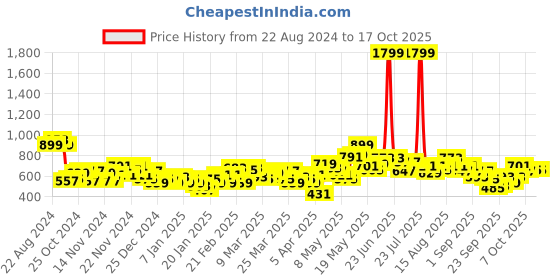 myntra.com HRX by Hrithik Roshan Printed Rapid-Dry Training Tailored Jacket hrx by hrithik roshan Price History Graph from 22 Aug 2024 to 17 Oct 2025
