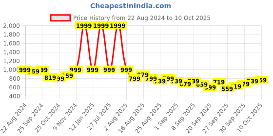 myntra.com HRX by Hrithik Roshan Printed Rapid-Dry Training Tailored Jacket hrx by hrithik roshan Price History Graph from 22 Aug 2024 to 10 Oct 2025