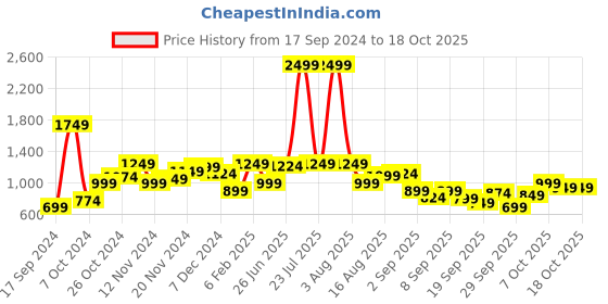 myntra.com HRX by Hrithik Roshan Printed Rapid-Dry Training Tailored Jacket hrx by hrithik roshan Price History Graph from 17 Sep 2024 to 17 Oct 2025