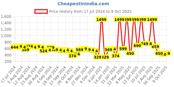 myntra.com HRX by Hrithik Roshan Printed Rapid-Dry Training Tights hrx by hrithik roshan Price History Graph from 17 Jul 2024 to 9 Oct 2025