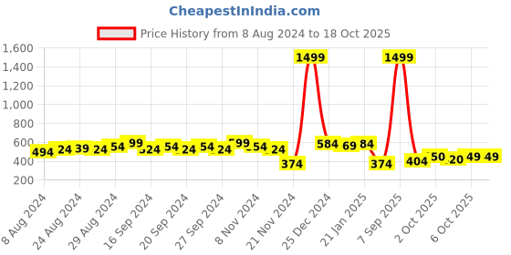 myntra.com HRX by Hrithik Roshan Printed Rapid-Dry Training Tights hrx by hrithik roshan Price History Graph from 8 Aug 2024 to 17 Oct 2025