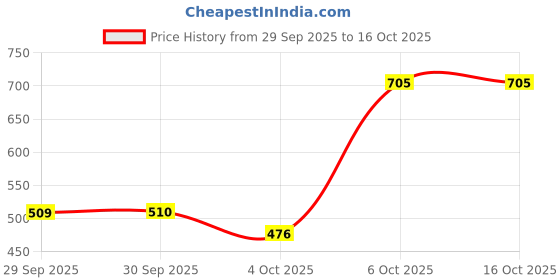 myntra.com HRX by Hrithik Roshan Printed Rapid-Dry Training Tights hrx by hrithik roshan Price History Graph from 29 Sep 2025 to 15 Oct 2025