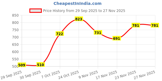 myntra.com HRX by Hrithik Roshan Printed Rapid-Dry Training Tights hrx by hrithik roshan Price History Graph from 29 Sep 2025 to 27 Nov 2025