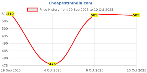 myntra.com HRX by Hrithik Roshan Printed Rapid-Dry Training Tights hrx by hrithik roshan Price History Graph from 29 Sep 2025 to 9 Oct 2025