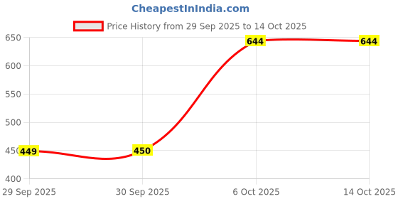 myntra.com HRX by Hrithik Roshan Printed Rapid-Dry Training Tights hrx by hrithik roshan Price History Graph from 29 Sep 2025 to 13 Oct 2025