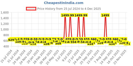 myntra.com HRX by Hrithik Roshan Printed Rapid-Dry Yoga Tights hrx by hrithik roshan Price History Graph from 25 Jul 2024 to 4 Dec 2025