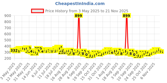 myntra.com HRX by Hrithik Roshan Printed Raw Edge Training T-shirt hrx by hrithik roshan Price History Graph from 3 May 2025 to 21 Nov 2025