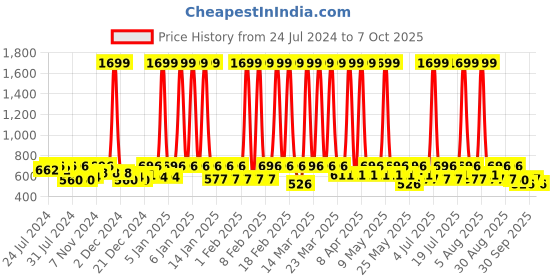 myntra.com HRX by Hrithik Roshan Printed Reflective Seamless Yoga Tights hrx by hrithik roshan Price History Graph from 24 Jul 2024 to 7 Oct 2025