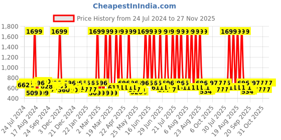 myntra.com HRX by Hrithik Roshan Printed Reflective Seamless Yoga Tights hrx by hrithik roshan Price History Graph from 24 Jul 2024 to 27 Nov 2025