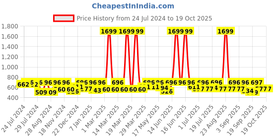 myntra.com HRX by Hrithik Roshan Printed Reflective Seamless Yoga Tights hrx by hrithik roshan Price History Graph from 24 Jul 2024 to 17 Oct 2025