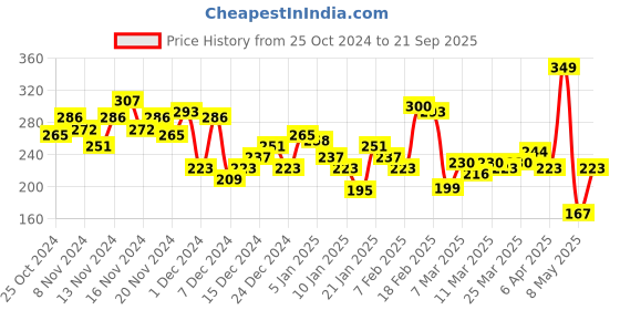 myntra.com HRX by Hrithik Roshan Printed Regular Fit Yoga T-shirt hrx by hrithik roshan Price History Graph from 25 Oct 2024 to 21 Sep 2025