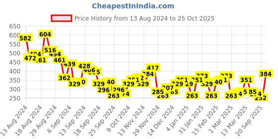 myntra.com HRX by Hrithik Roshan Printed Relaxed Fit T-shirt hrx by hrithik roshan Price History Graph from 13 Aug 2024 to 25 Oct 2025