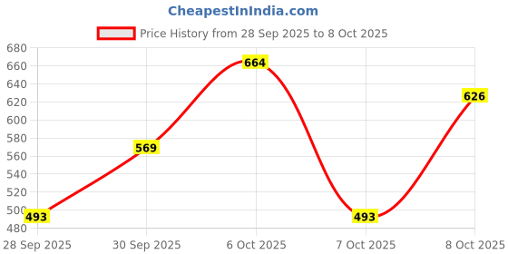 myntra.com HRX by Hrithik Roshan Printed Relaxed Sweatshirt hrx by hrithik roshan Price History Graph from 28 Sep 2025 to 8 Oct 2025