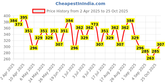 myntra.com HRX by Hrithik Roshan Printed Relaxed T-shirt hrx by hrithik roshan Price History Graph from 2 Apr 2025 to 25 Oct 2025