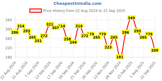 myntra.com HRX by Hrithik Roshan Printed Round Neck Casual T-shirt hrx by hrithik roshan Price History Graph from 22 Aug 2024 to 22 Sep 2025