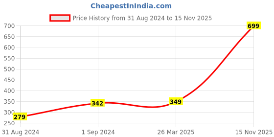 myntra.com HRX by Hrithik Roshan Printed Running Rapid-Dry T-shirt hrx by hrithik roshan Price History Graph from 31 Aug 2024 to 15 Nov 2025