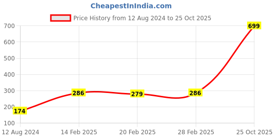 myntra.com HRX by Hrithik Roshan Printed Running Rapid-Dry T-shirt hrx by hrithik roshan Price History Graph from 12 Aug 2024 to 25 Oct 2025