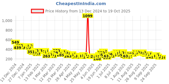 myntra.com HRX by Hrithik Roshan Printed Running Rapid-Dry T-shirt hrx by hrithik roshan Price History Graph from 13 Dec 2024 to 17 Oct 2025