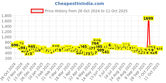 myntra.com HRX by Hrithik Roshan Printed Running Sweatshirt hrx by hrithik roshan Price History Graph from 26 Oct 2024 to 9 Oct 2025