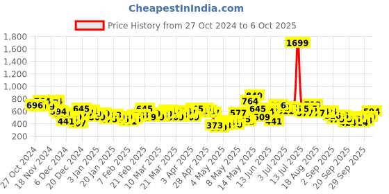 myntra.com HRX by Hrithik Roshan Printed Running Sweatshirt hrx by hrithik roshan Price History Graph from 27 Oct 2024 to 6 Oct 2025