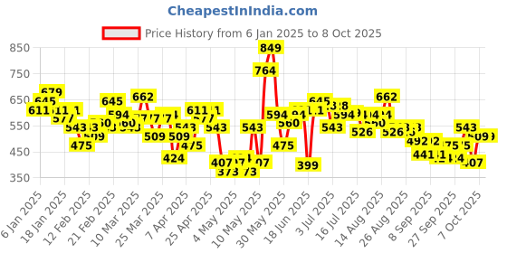 myntra.com HRX by Hrithik Roshan Printed Running Sweatshirt hrx by hrithik roshan Price History Graph from 6 Jan 2025 to 8 Oct 2025