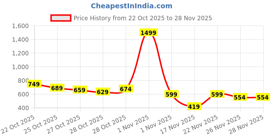 myntra.com HRX by Hrithik Roshan Printed Running Sweatshirt hrx by hrithik roshan Price History Graph from 22 Oct 2025 to 28 Nov 2025