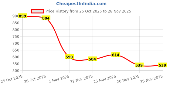 myntra.com HRX by Hrithik Roshan Printed Running Sweatshirt hrx by hrithik roshan Price History Graph from 25 Oct 2025 to 28 Nov 2025