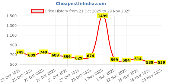 myntra.com HRX by Hrithik Roshan Printed Running Sweatshirt hrx by hrithik roshan Price History Graph from 21 Oct 2025 to 28 Nov 2025