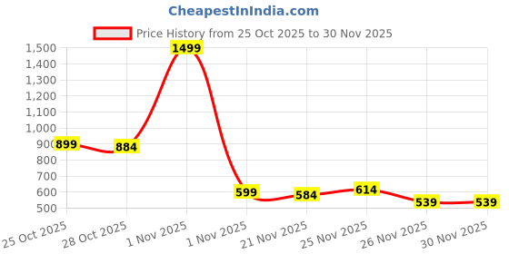 myntra.com HRX by Hrithik Roshan Printed Running Sweatshirt hrx by hrithik roshan Price History Graph from 25 Oct 2025 to 30 Nov 2025