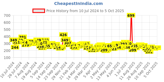 myntra.com HRX by Hrithik Roshan Printed Running T-shirt hrx by hrithik roshan Price History Graph from 10 Jul 2024 to 4 Oct 2025