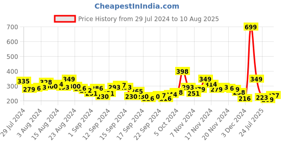 myntra.com HRX by Hrithik Roshan Printed Running T-shirt hrx by hrithik roshan Price History Graph from 29 Jul 2024 to 10 Aug 2025
