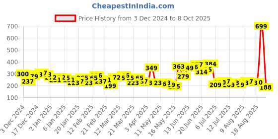 myntra.com HRX by Hrithik Roshan Printed Running T-shirt hrx by hrithik roshan Price History Graph from 3 Dec 2024 to 8 Oct 2025